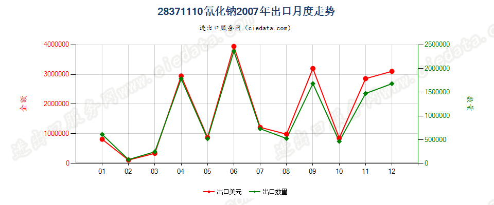 28371110氰化钠出口2007年月度走势图