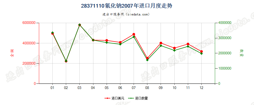 28371110氰化钠进口2007年月度走势图