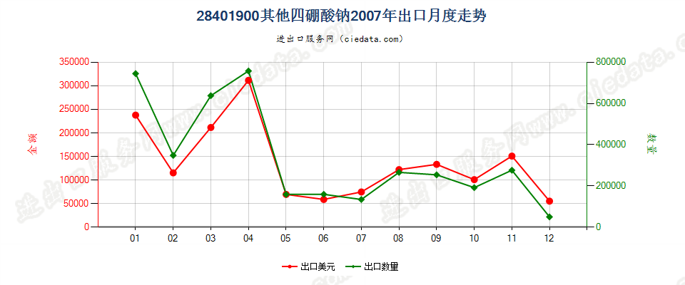 28401900其他四硼酸钠出口2007年月度走势图