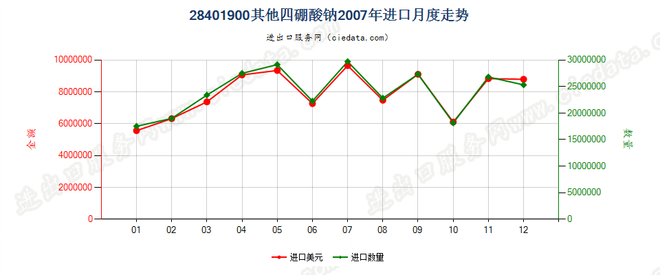 28401900其他四硼酸钠进口2007年月度走势图