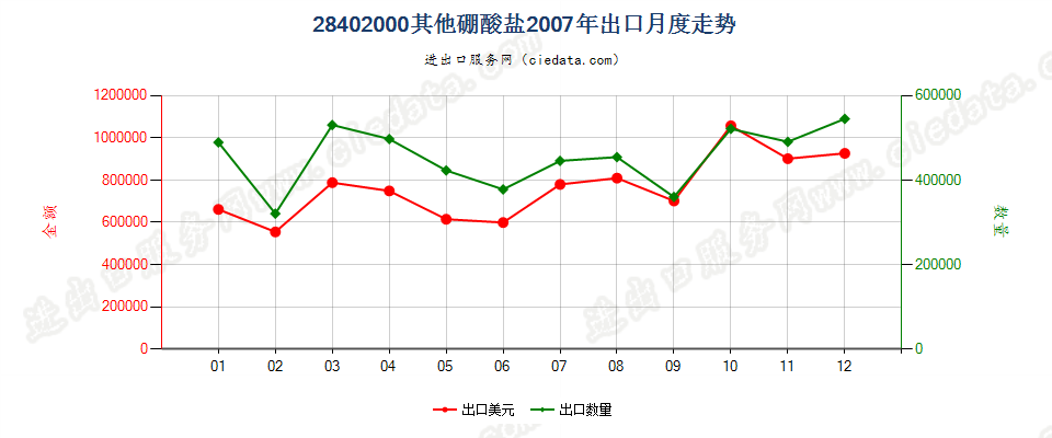 28402000其他硼酸盐出口2007年月度走势图