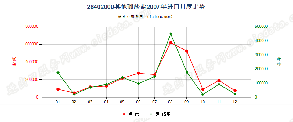 28402000其他硼酸盐进口2007年月度走势图