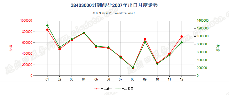 28403000过硼酸盐出口2007年月度走势图