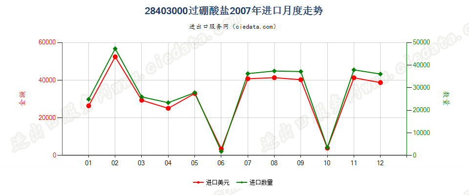 28403000过硼酸盐进口2007年月度走势图