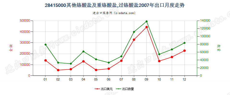 28415000其他铬酸盐及重铬酸盐；过铬酸盐出口2007年月度走势图