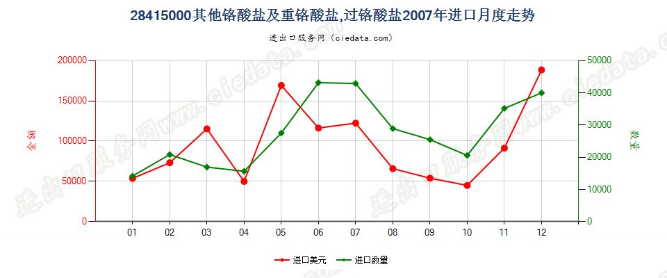 28415000其他铬酸盐及重铬酸盐；过铬酸盐进口2007年月度走势图