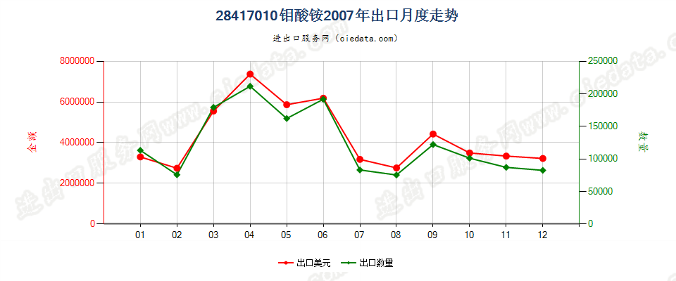 28417010钼酸铵出口2007年月度走势图