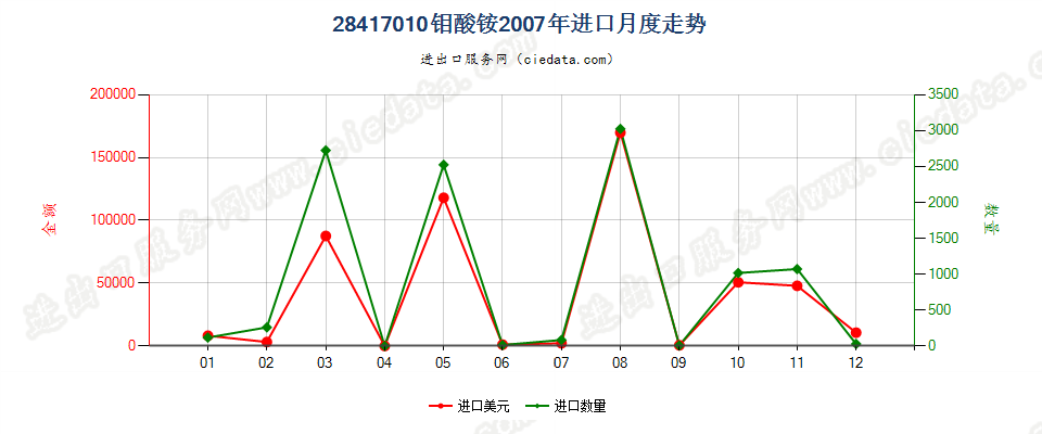 28417010钼酸铵进口2007年月度走势图