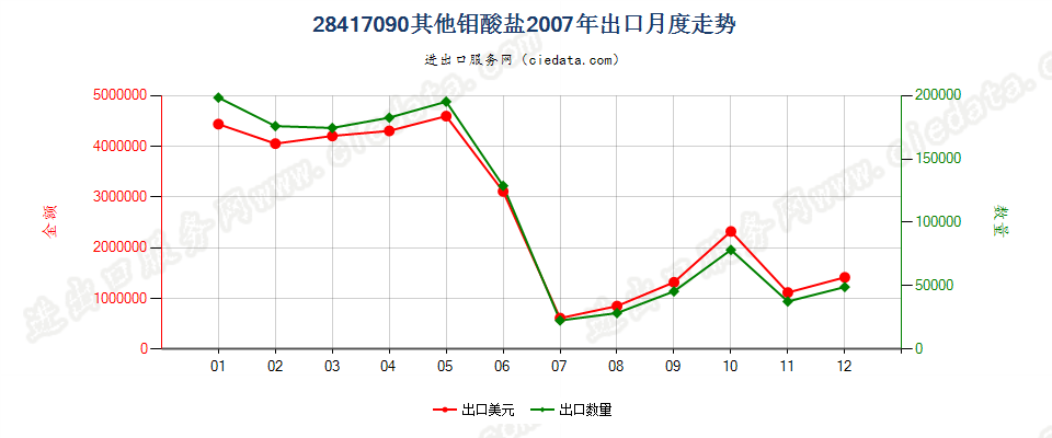 28417090其他钼酸盐出口2007年月度走势图