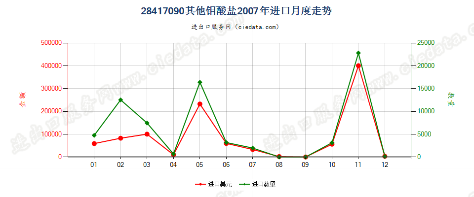 28417090其他钼酸盐进口2007年月度走势图