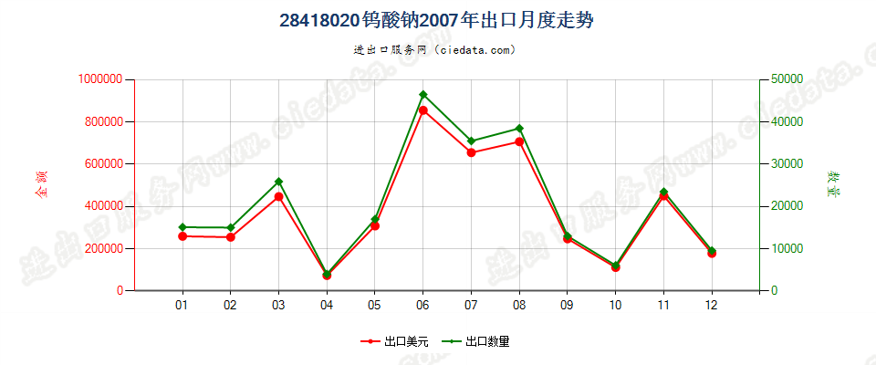 28418020钨酸钠出口2007年月度走势图