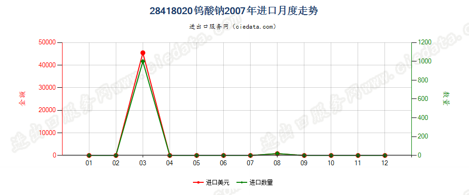 28418020钨酸钠进口2007年月度走势图