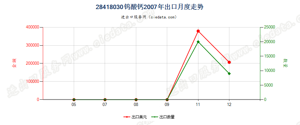 28418030钨酸钙出口2007年月度走势图