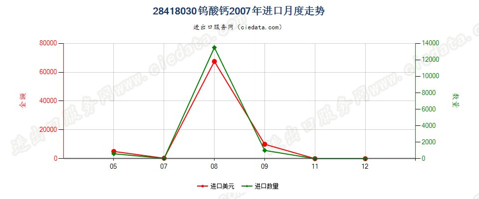 28418030钨酸钙进口2007年月度走势图