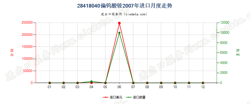 28418040偏钨酸铵进口2007年月度走势图