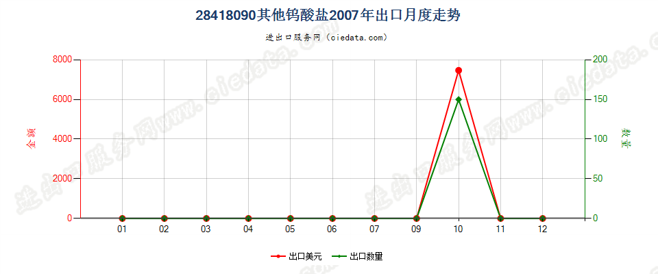 28418090其他钨酸盐出口2007年月度走势图