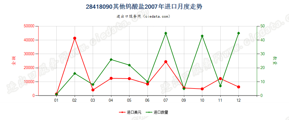 28418090其他钨酸盐进口2007年月度走势图