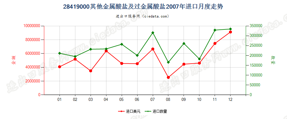 28419000其他金属酸盐及过金属酸盐进口2007年月度走势图