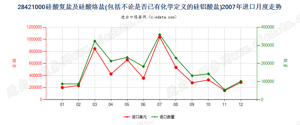 28421000硅酸复盐及硅酸络盐进口2007年月度走势图