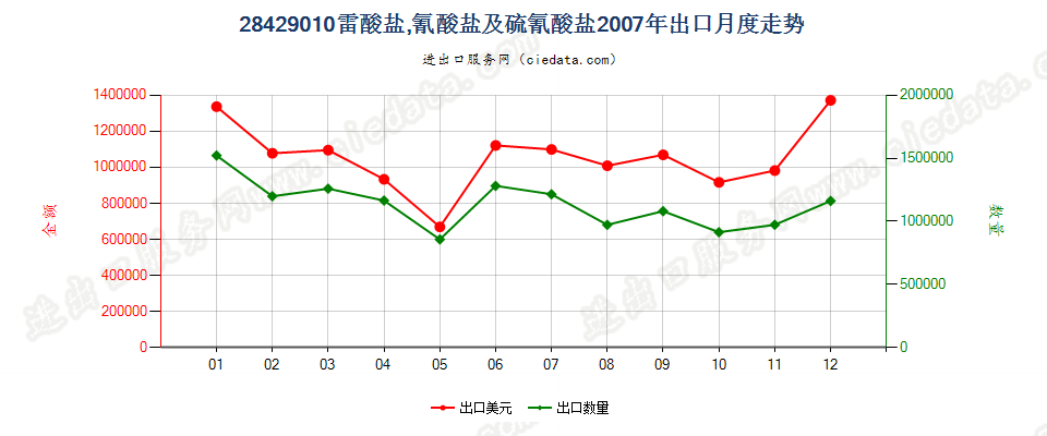 28429010(2012stop)雷酸盐、氰酸盐及硫氰酸盐出口2007年月度走势图