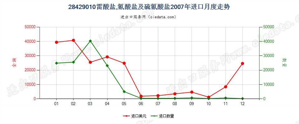 28429010(2012stop)雷酸盐、氰酸盐及硫氰酸盐进口2007年月度走势图