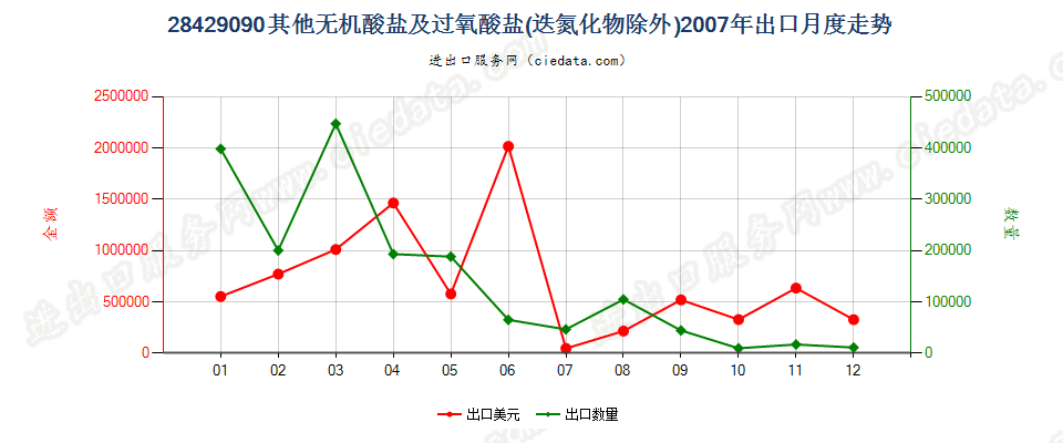 28429090未列名无机酸盐及过氧酸盐，但叠氮化物除外出口2007年月度走势图