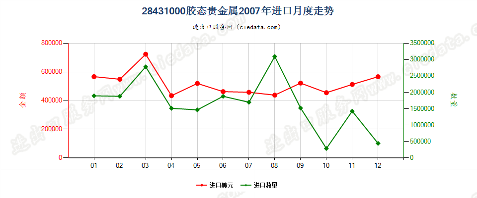 28431000胶态贵金属进口2007年月度走势图