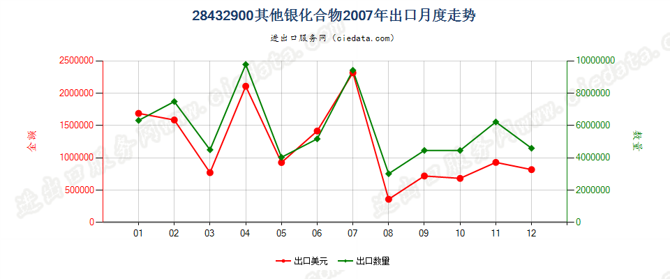 28432900其他银化合物出口2007年月度走势图