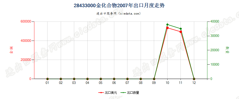 28433000金化合物出口2007年月度走势图