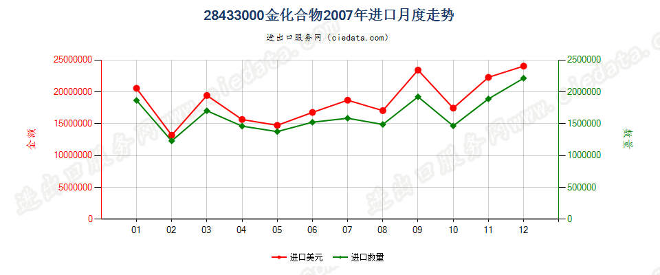 28433000金化合物进口2007年月度走势图