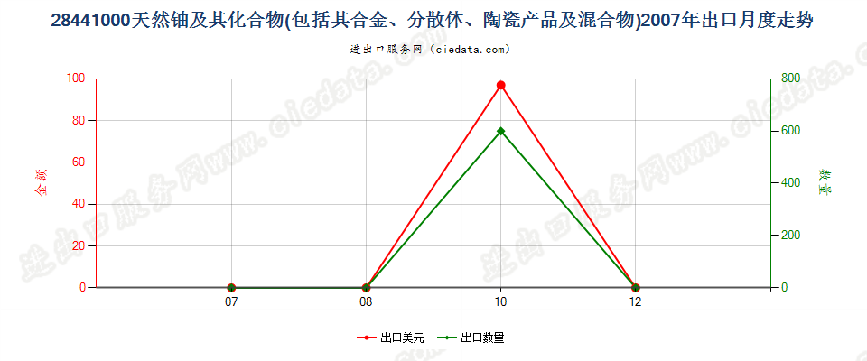 28441000天然铀及其化合物、合金、分散体等出口2007年月度走势图