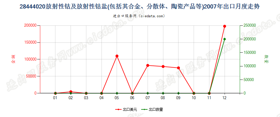 28444020(2022STOP)钴及钴盐出口2007年月度走势图