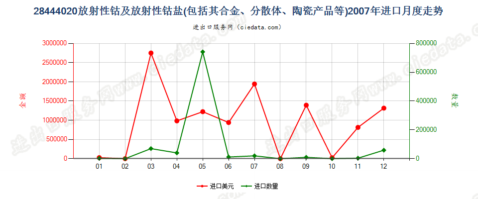 28444020(2022STOP)钴及钴盐进口2007年月度走势图