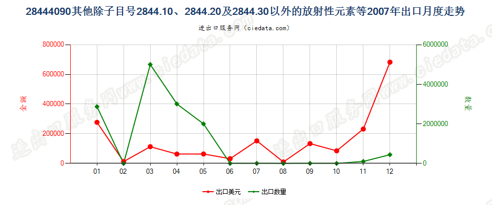 28444090(2022STOP)未列名放射性元素、同位素及其化合物等；放射性残渣出口2007年月度走势图