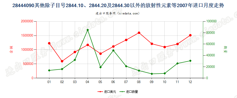 28444090(2022STOP)未列名放射性元素、同位素及其化合物等；放射性残渣进口2007年月度走势图