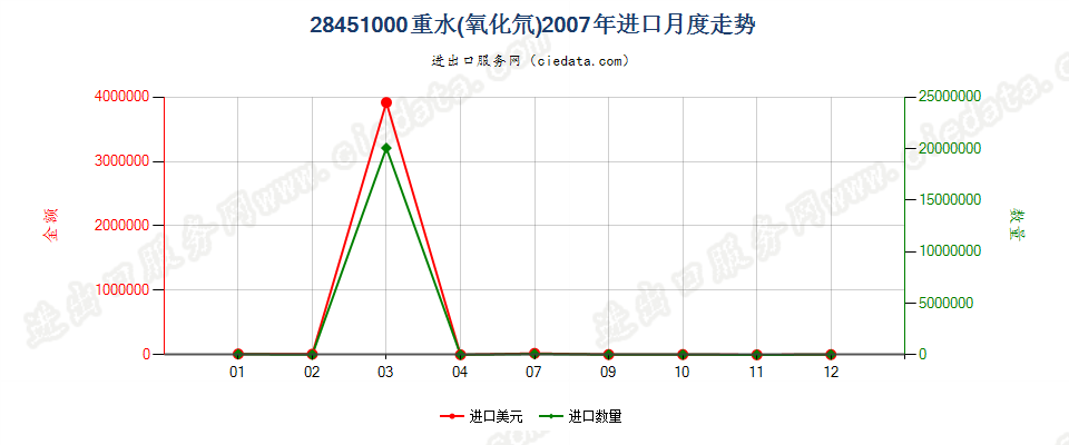 28451000重水（氧化氘）进口2007年月度走势图