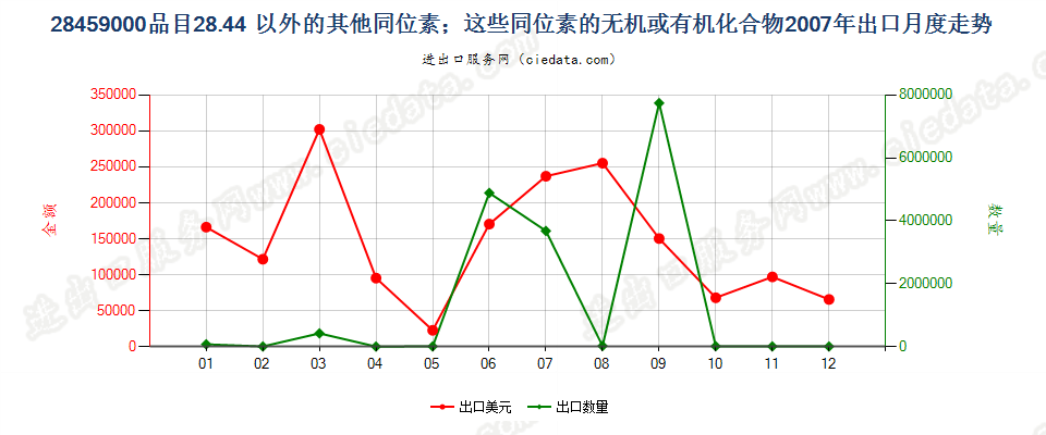 28459000品目2844以外的其他同位素及其无机或有机化合物出口2007年月度走势图