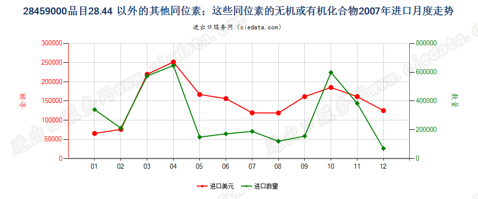 28459000品目2844以外的其他同位素及其无机或有机化合物进口2007年月度走势图