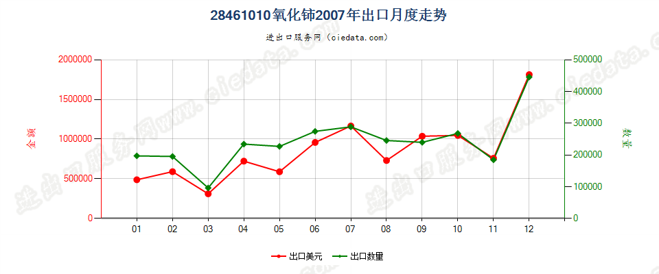 28461010氧化铈出口2007年月度走势图