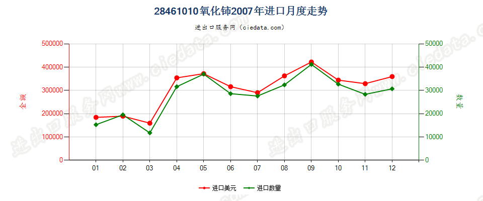 28461010氧化铈进口2007年月度走势图