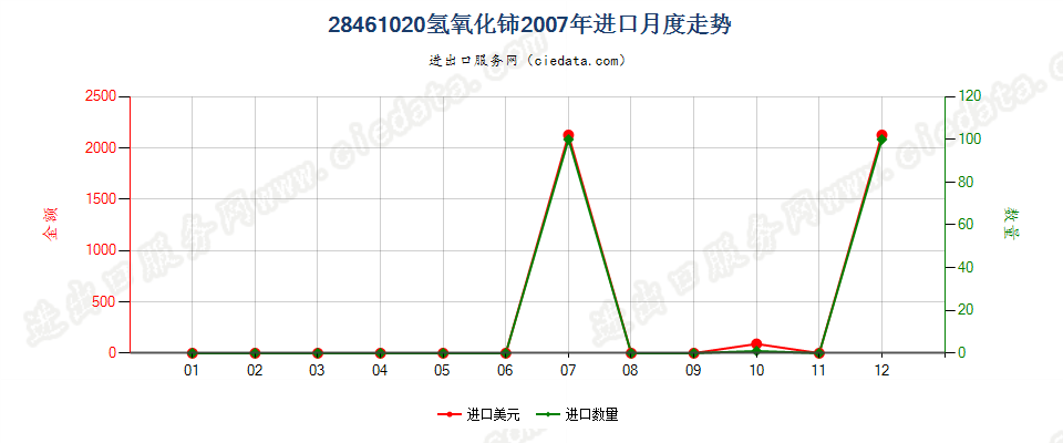 28461020氢氧化铈进口2007年月度走势图