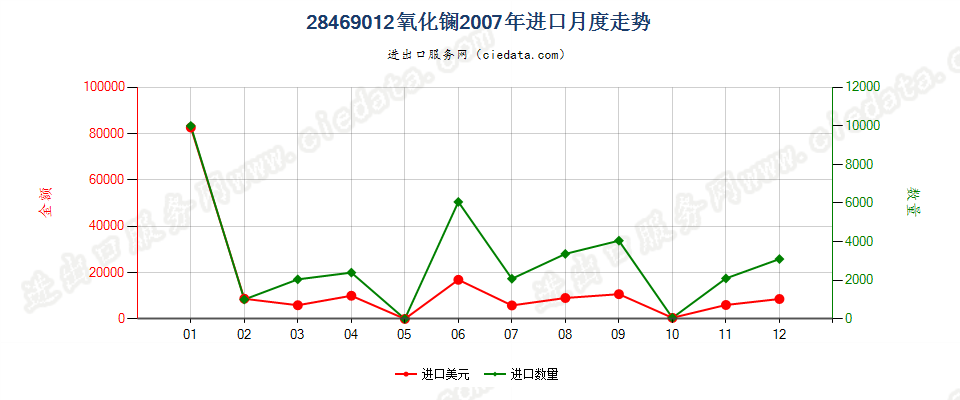 28469012氧化镧进口2007年月度走势图