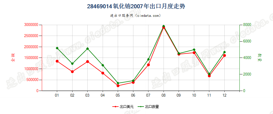 28469014氧化铕出口2007年月度走势图