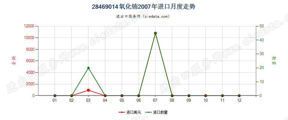 28469014氧化铕进口2007年月度走势图