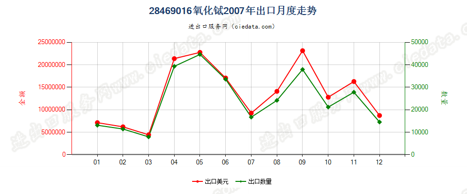 28469016氧化铽出口2007年月度走势图