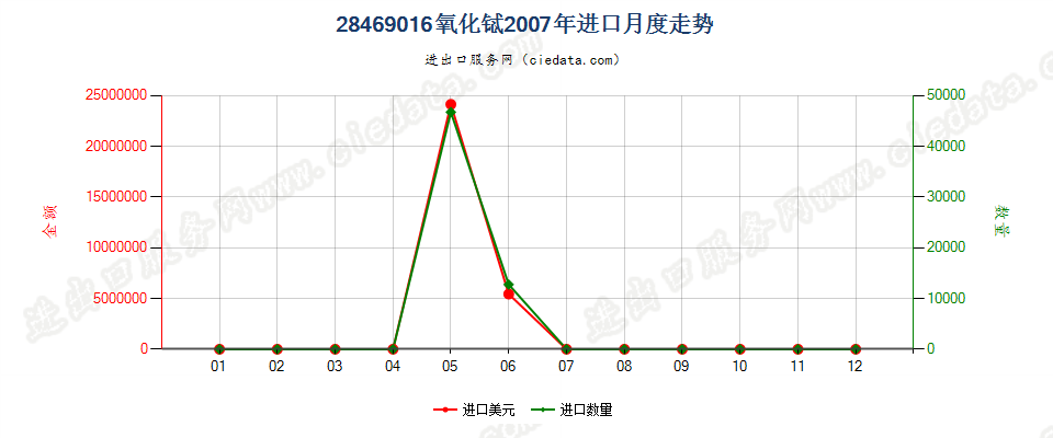 28469016氧化铽进口2007年月度走势图