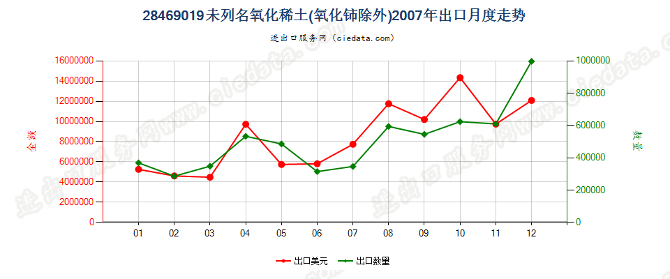 28469019未列名氧化稀土出口2007年月度走势图