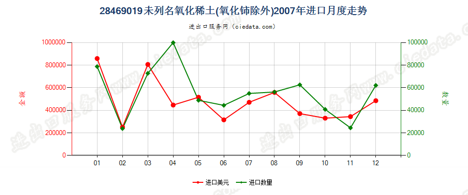 28469019未列名氧化稀土进口2007年月度走势图