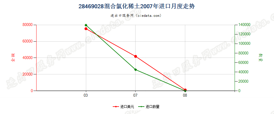 28469028混合氯化稀土进口2007年月度走势图