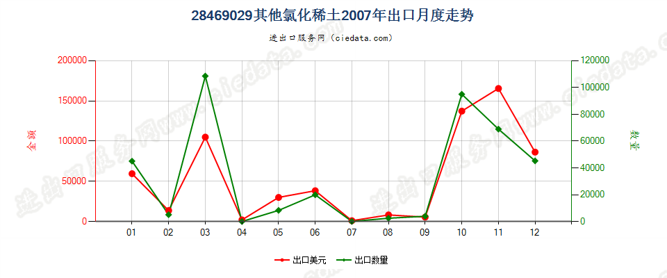 28469029其他氯化稀土出口2007年月度走势图